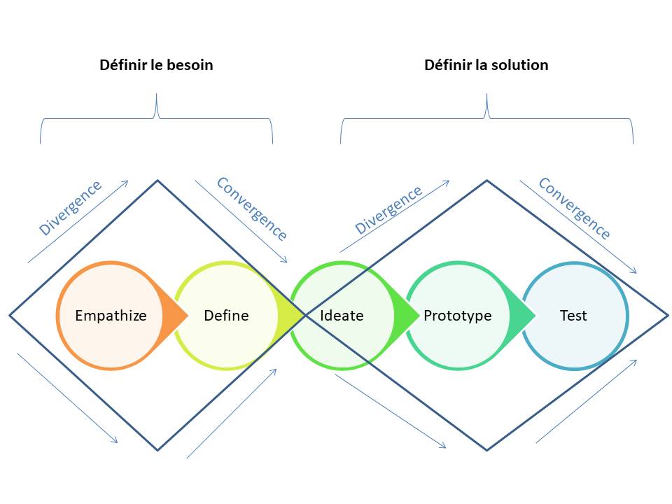 Les étapes du Design Thinking – Aqui-Legia