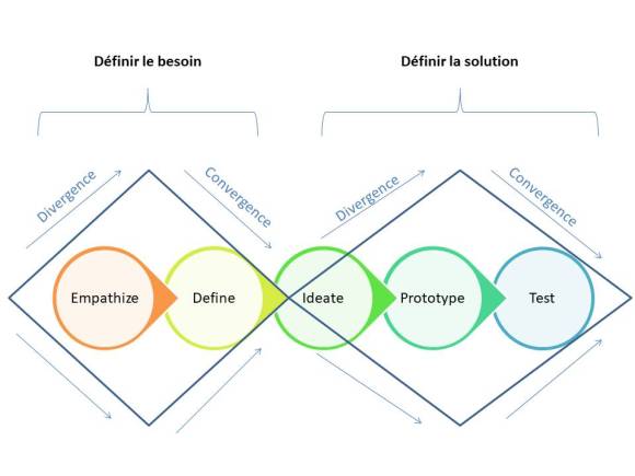 diamants du design thinking